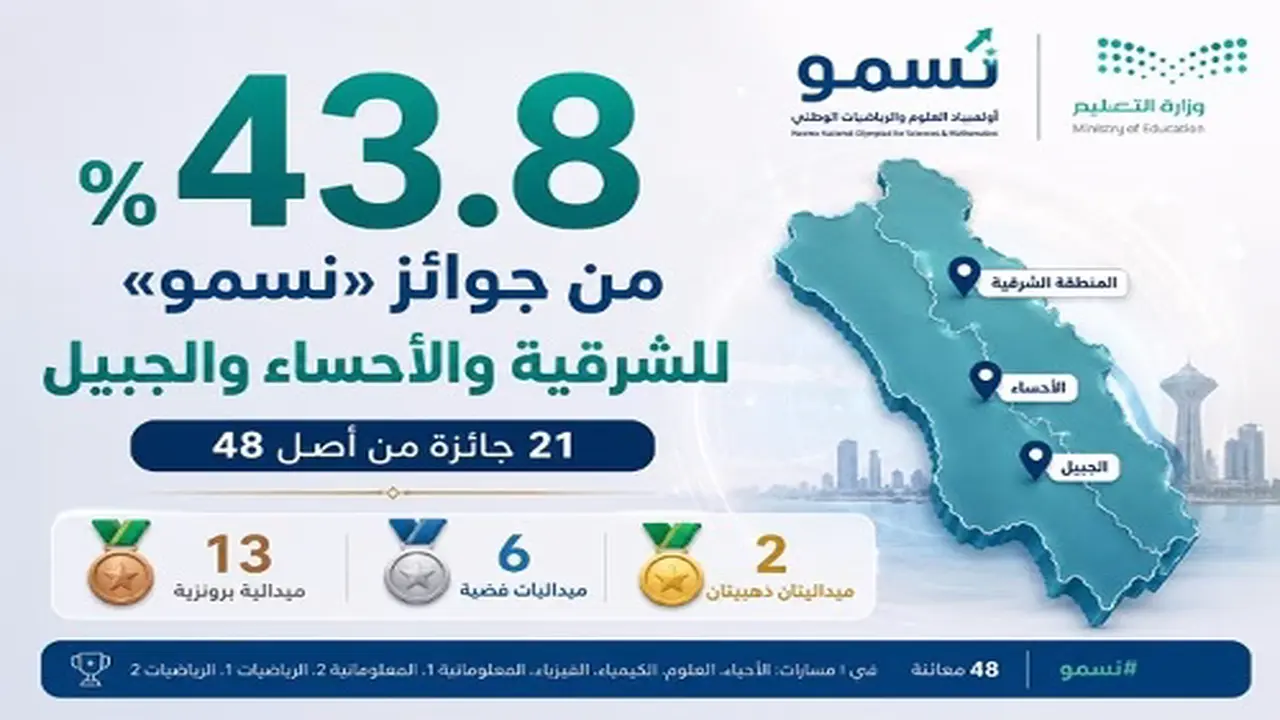 جوائز مبهرة.. 43.8٪ من «نسمو» تذهب للشرقية والأحساء والجبيل